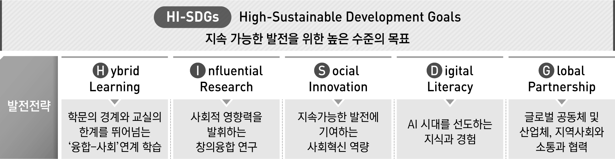 High-Sustainable Delvelopment Goals 지속 가능한 발전을 위한 높은 수준의 목표 이미지