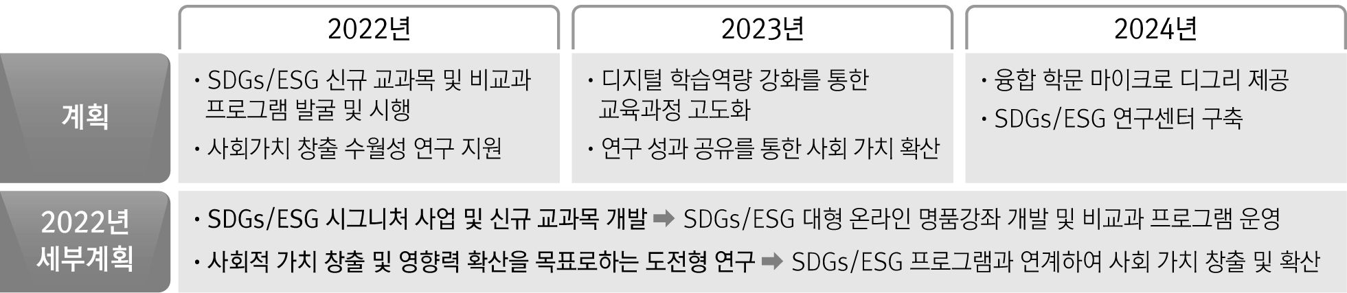 2022년 ~ 2024년 까지의 추진방향 및 내용