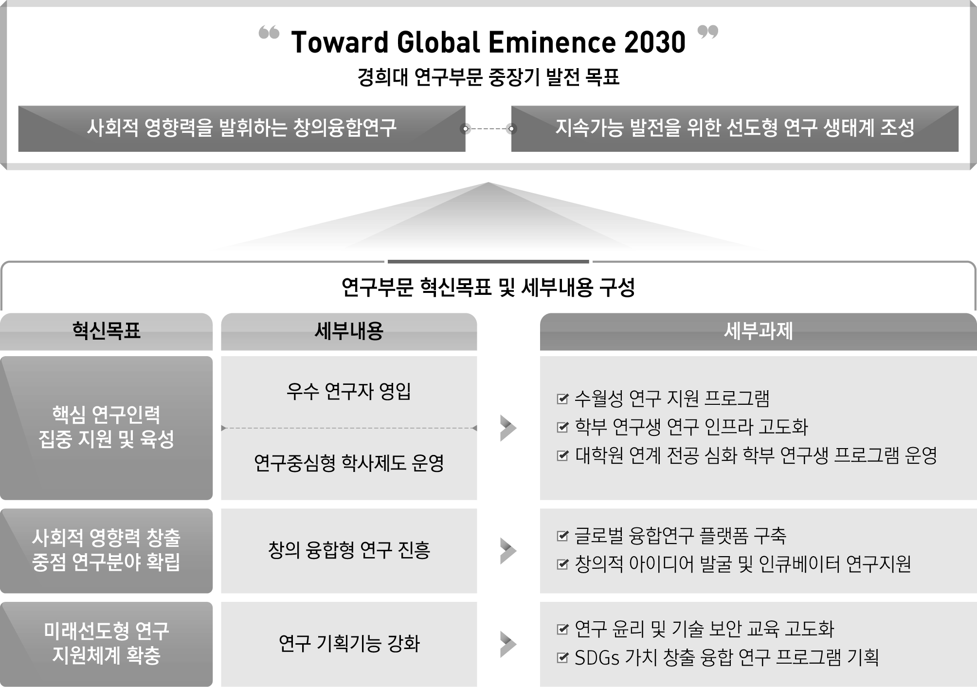 Toward Global Eminence 2030 연구 혁신전략 이미지